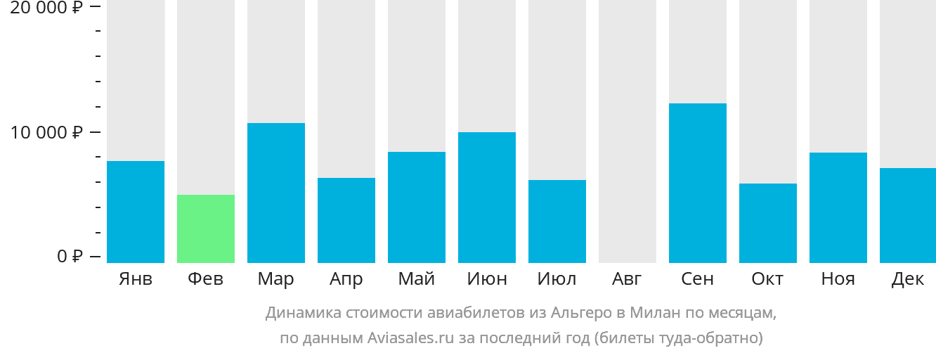 Динамика стоимости авиабилетов из Альгеро в Милан по месяцам