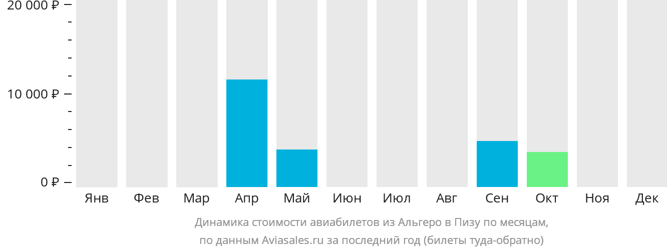 Динамика стоимости авиабилетов из Альгеро в Пизу по месяцам