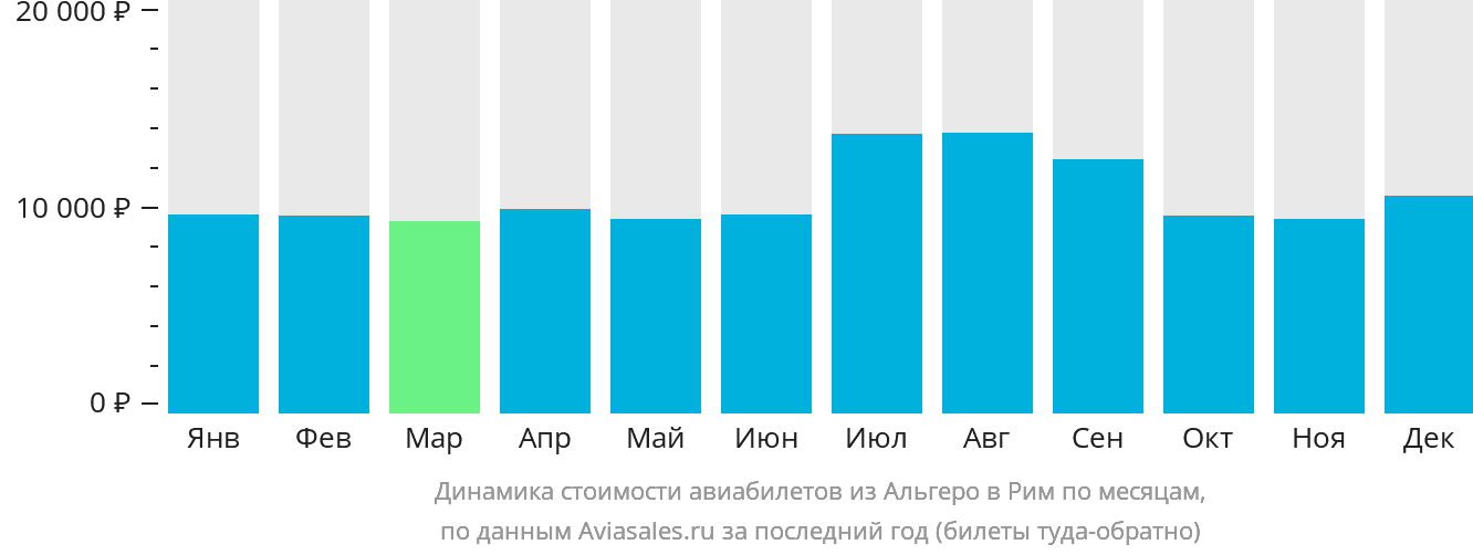 Динамика стоимости авиабилетов из Альгеро в Рим по месяцам