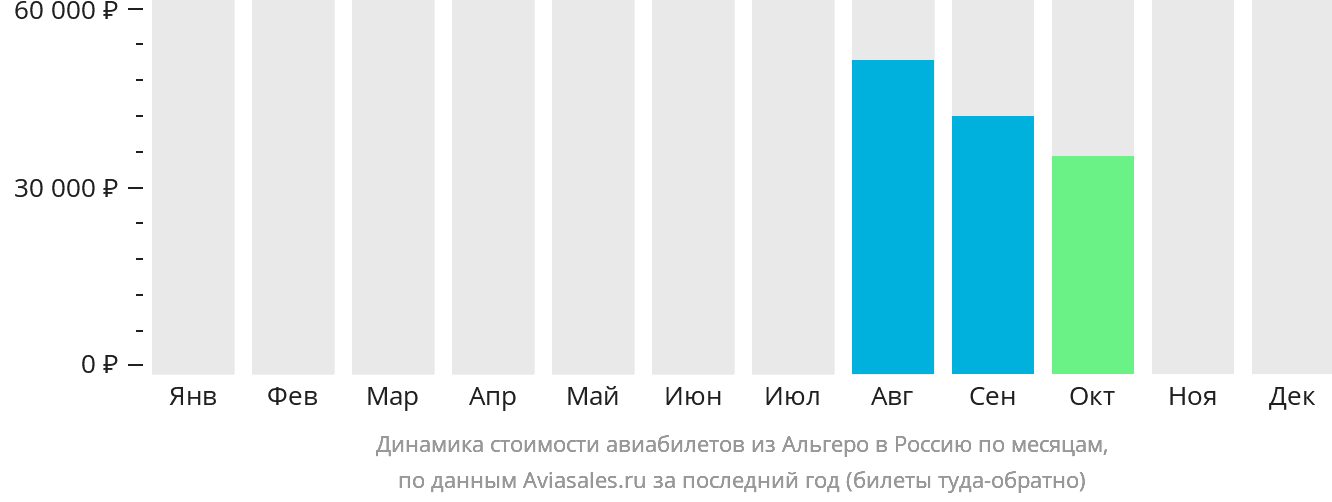 Динамика стоимости авиабилетов из Альгеро в Россию по месяцам
