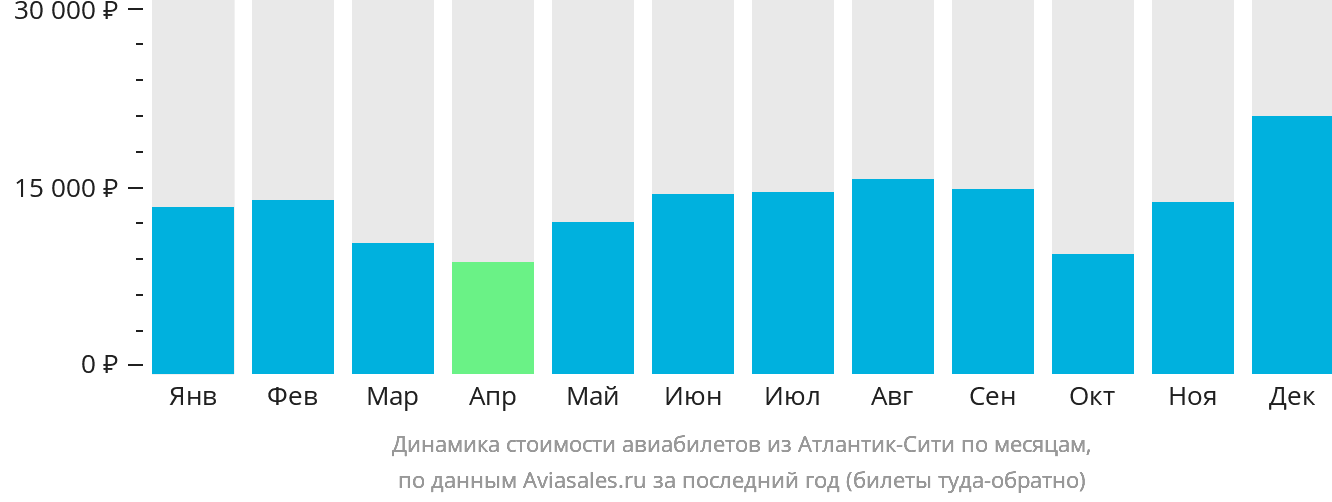 Динамика стоимости авиабилетов из Атлантик-Сити по месяцам