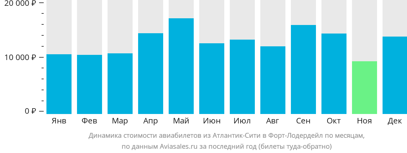 Динамика стоимости авиабилетов из Атлантик-Сити в Форт-Лодердейл по месяцам