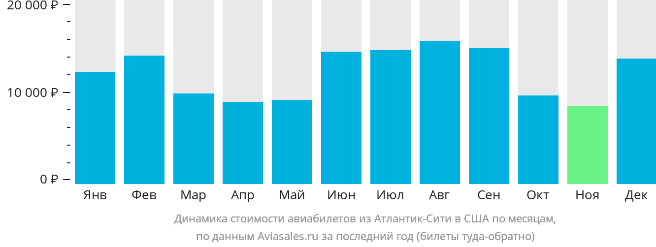 Динамика стоимости авиабилетов из Атлантик-Сити в США по месяцам