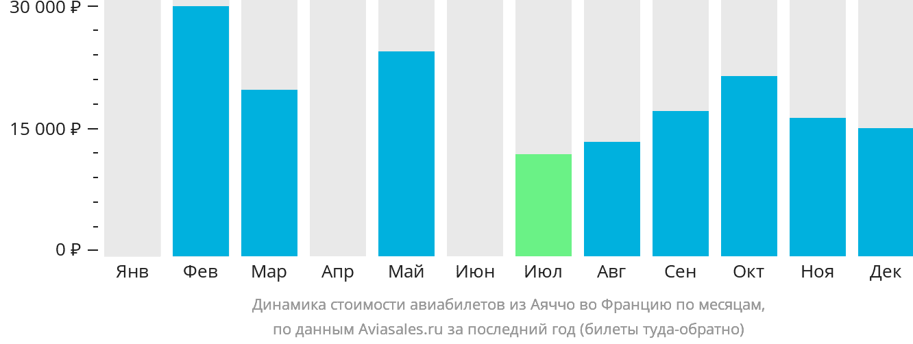 Динамика стоимости авиабилетов из Аяччо во Францию по месяцам