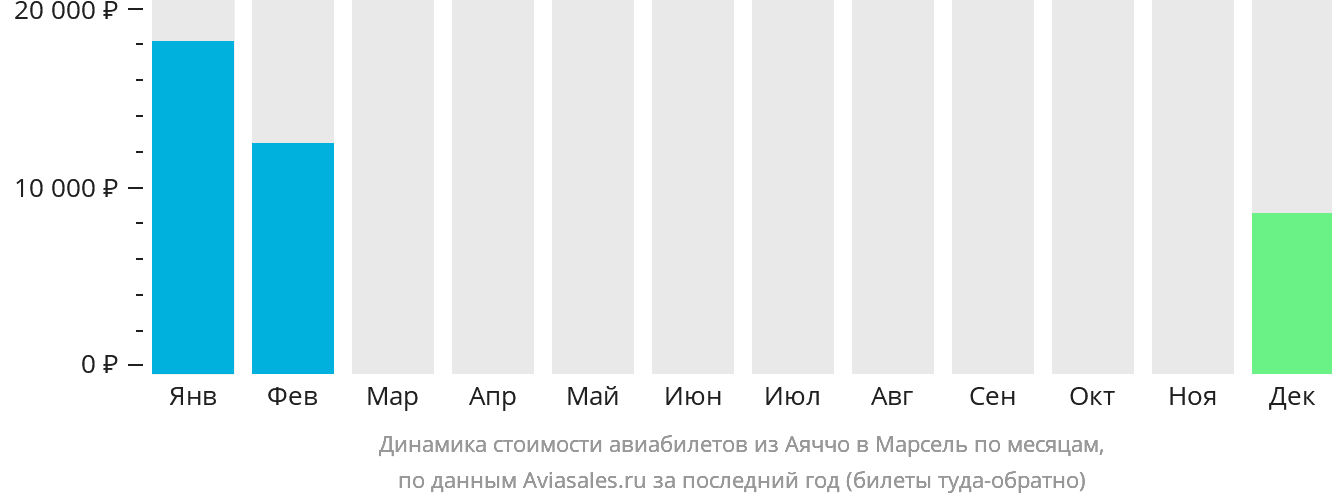 Динамика стоимости авиабилетов из Аяччо в Марсель по месяцам