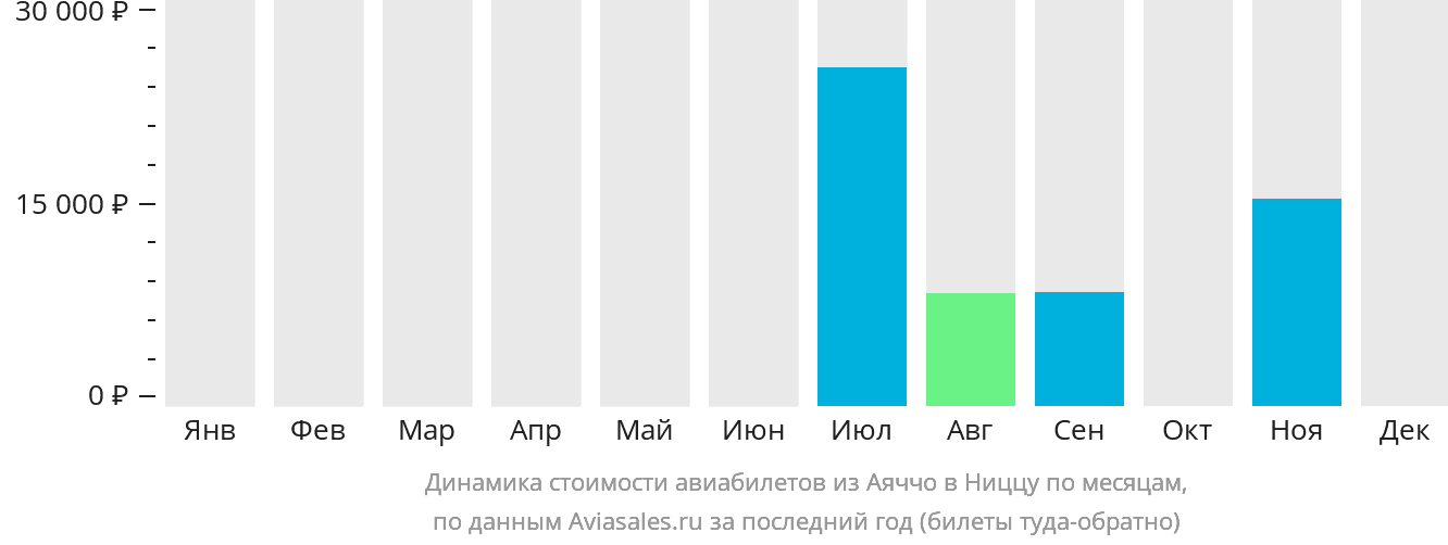 Динамика стоимости авиабилетов из Аяччо в Ниццу по месяцам