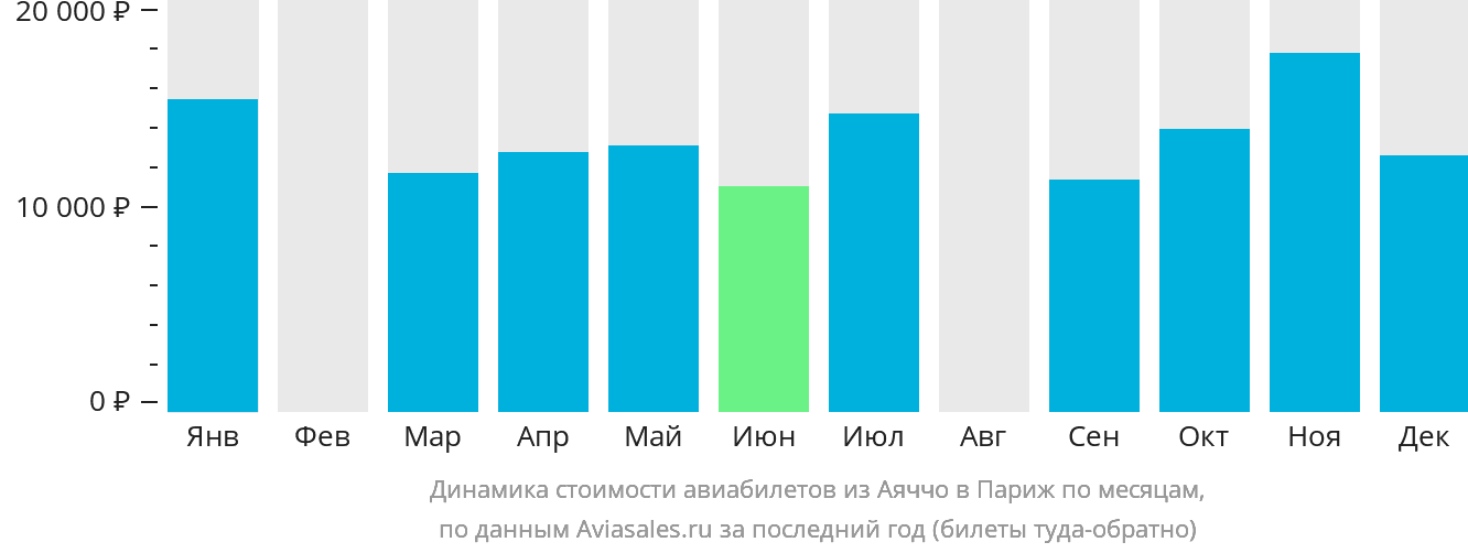 Динамика стоимости авиабилетов из Аяччо в Париж по месяцам