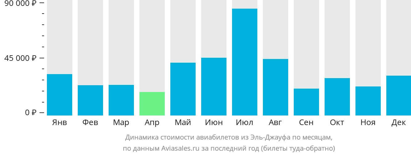 Динамика стоимости авиабилетов из Сакаки по месяцам