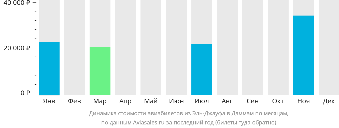 Динамика стоимости авиабилетов из Сакаки в Даммам по месяцам