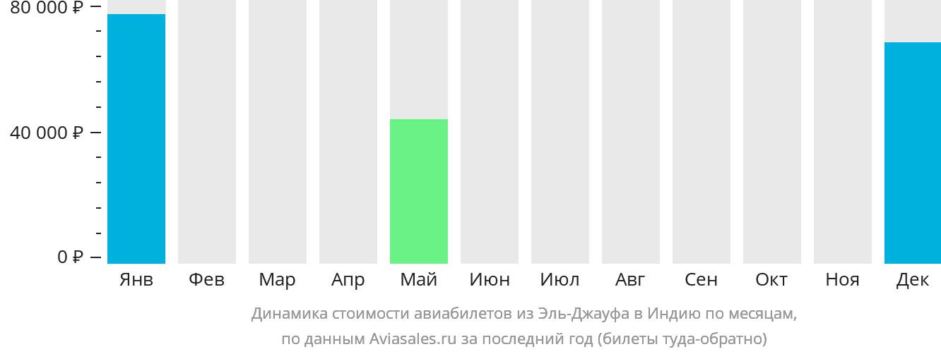 Динамика стоимости авиабилетов из Сакаки в Индию по месяцам