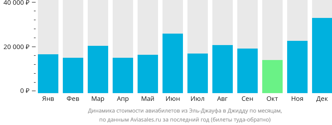 Динамика стоимости авиабилетов из Сакаки в Джидду по месяцам