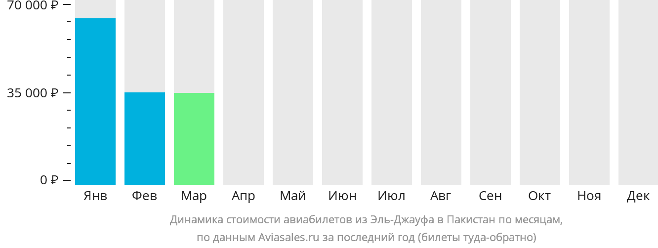 Динамика стоимости авиабилетов из Сакаки в Пакистан по месяцам