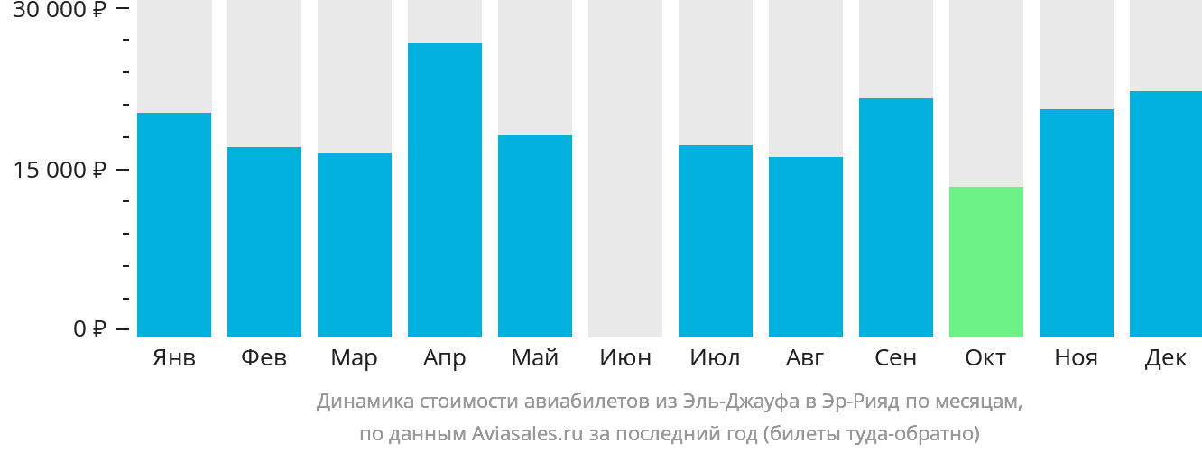 Динамика стоимости авиабилетов из Сакаки в Эр-Рияд по месяцам