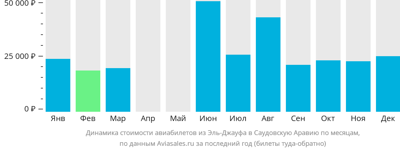 Динамика стоимости авиабилетов из Сакаки в Саудовскую Аравию по месяцам