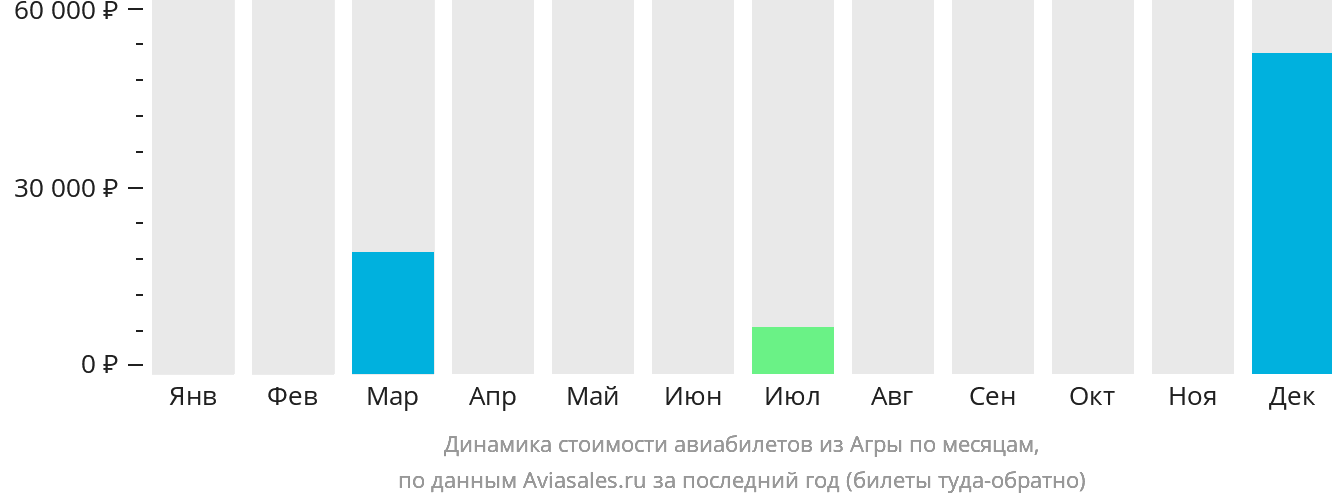 Динамика стоимости авиабилетов из Агры по месяцам