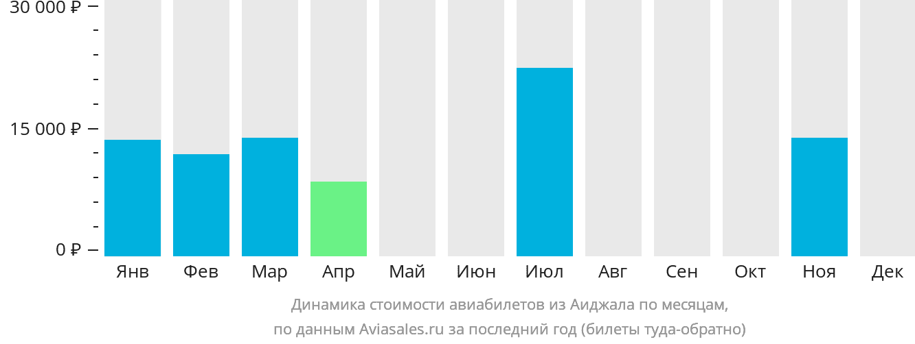 Динамика стоимости авиабилетов из Аиджала по месяцам