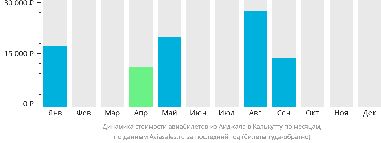 Динамика стоимости авиабилетов из Аиджала в Калькутту по месяцам