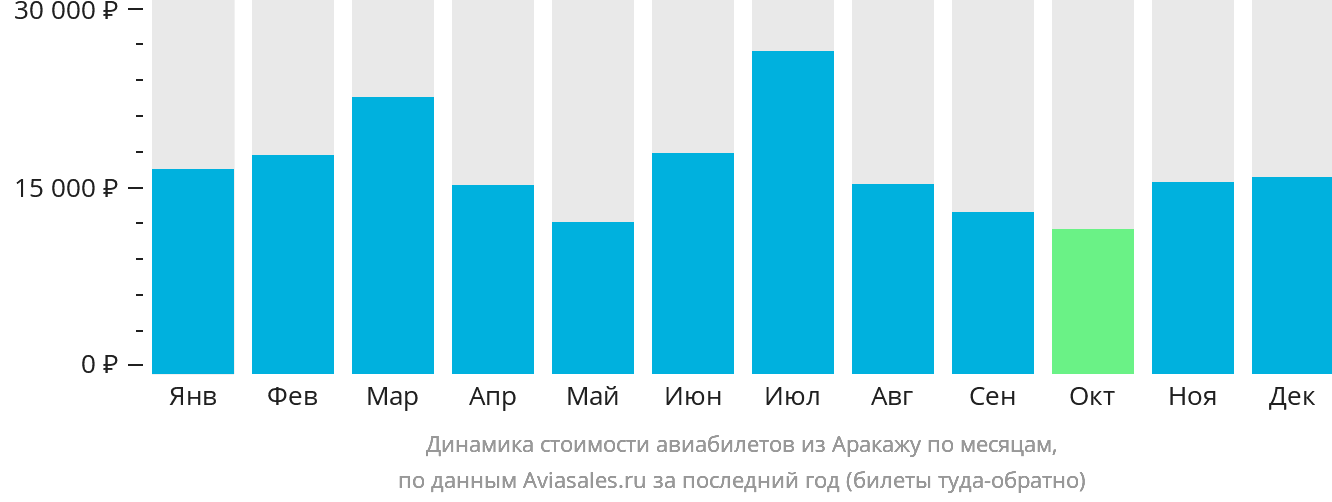 Динамика стоимости авиабилетов из Аракажу по месяцам