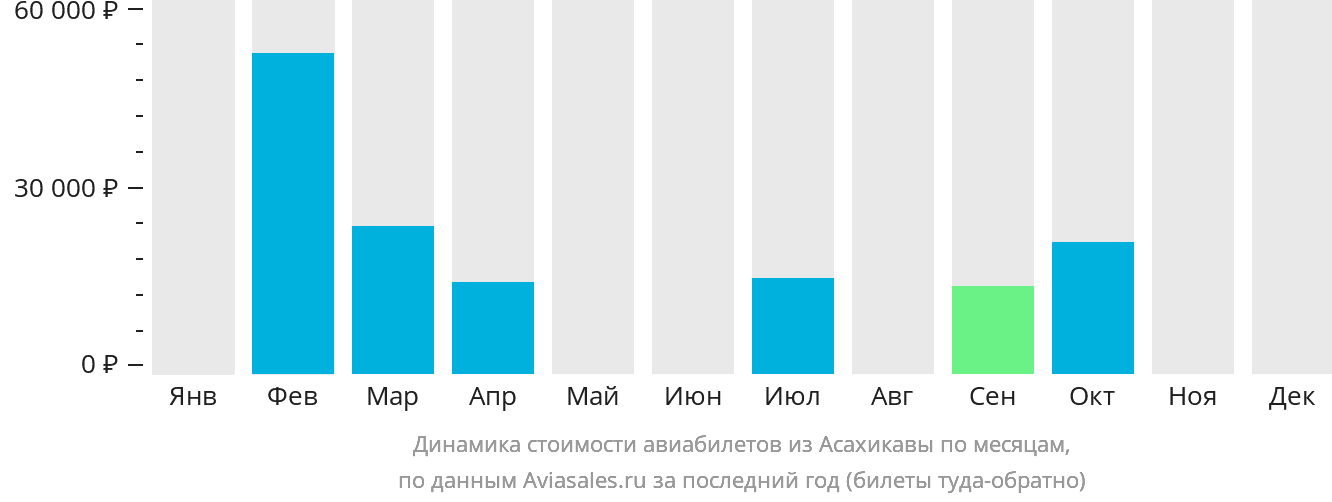 Динамика стоимости авиабилетов из Асахикавы по месяцам