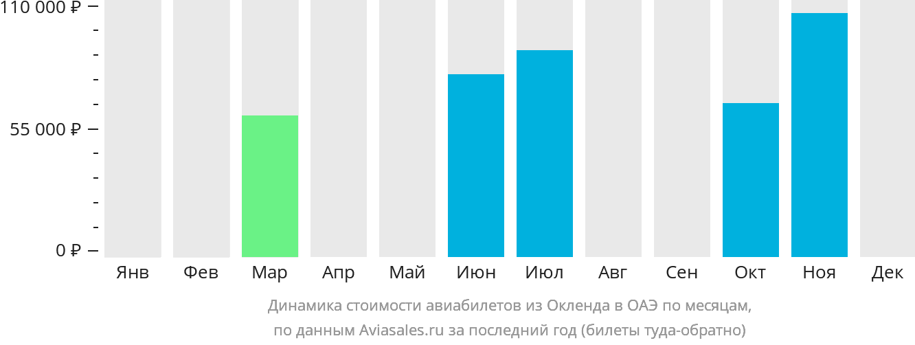 Динамика стоимости авиабилетов из Окленда в ОАЭ по месяцам