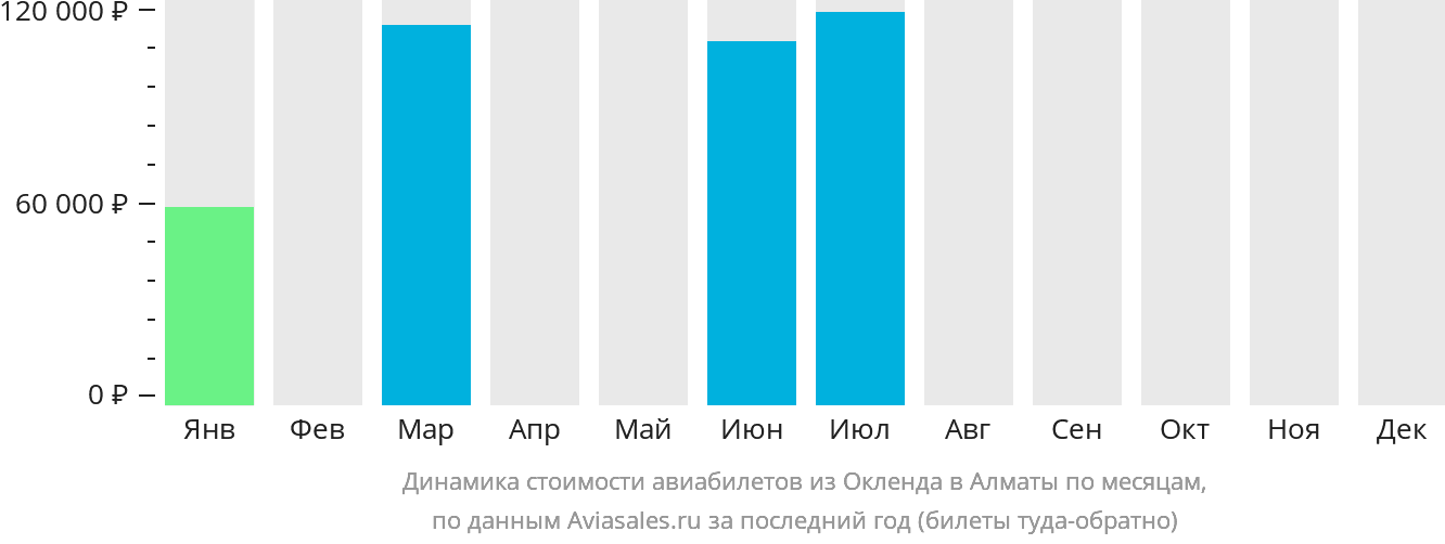 Динамика стоимости авиабилетов из Окленда в Алматы по месяцам