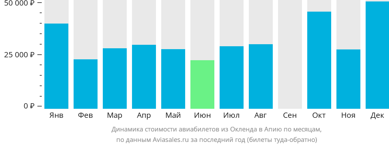 Динамика стоимости авиабилетов из Окленда в Апиа по месяцам
