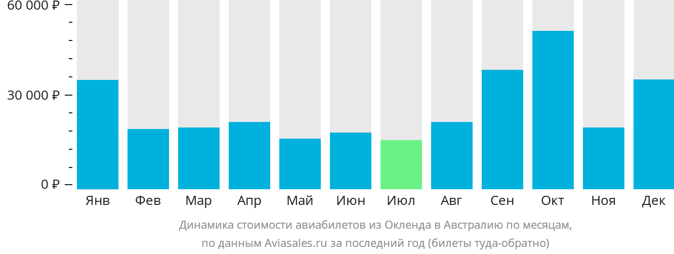 Динамика стоимости авиабилетов из Окленда в Австралию по месяцам