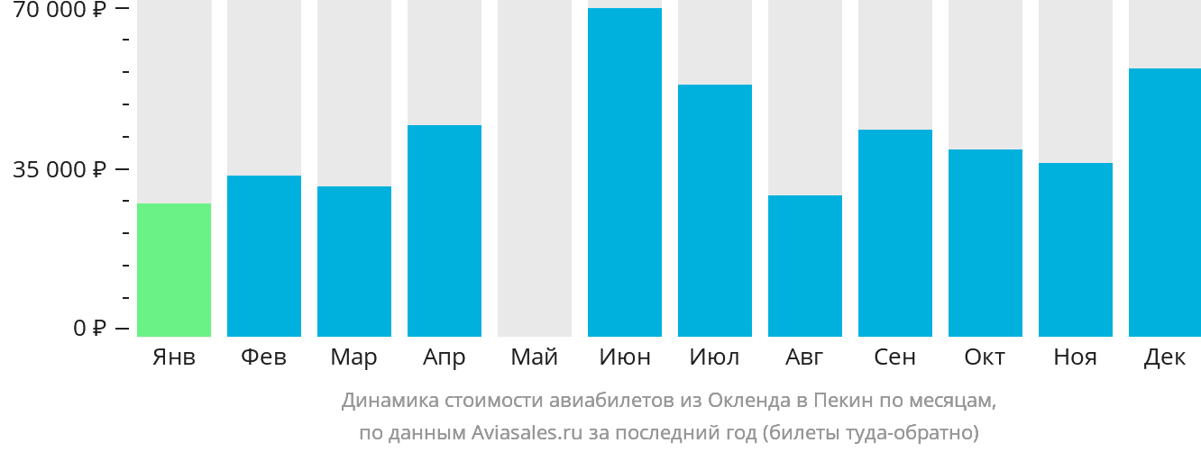 Динамика стоимости авиабилетов из Окленда в Пекин по месяцам
