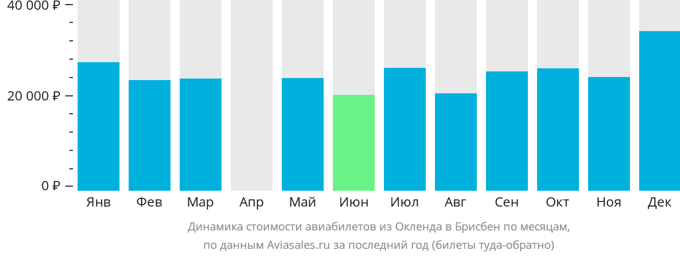 Динамика стоимости авиабилетов из Окленда в Брисбен по месяцам