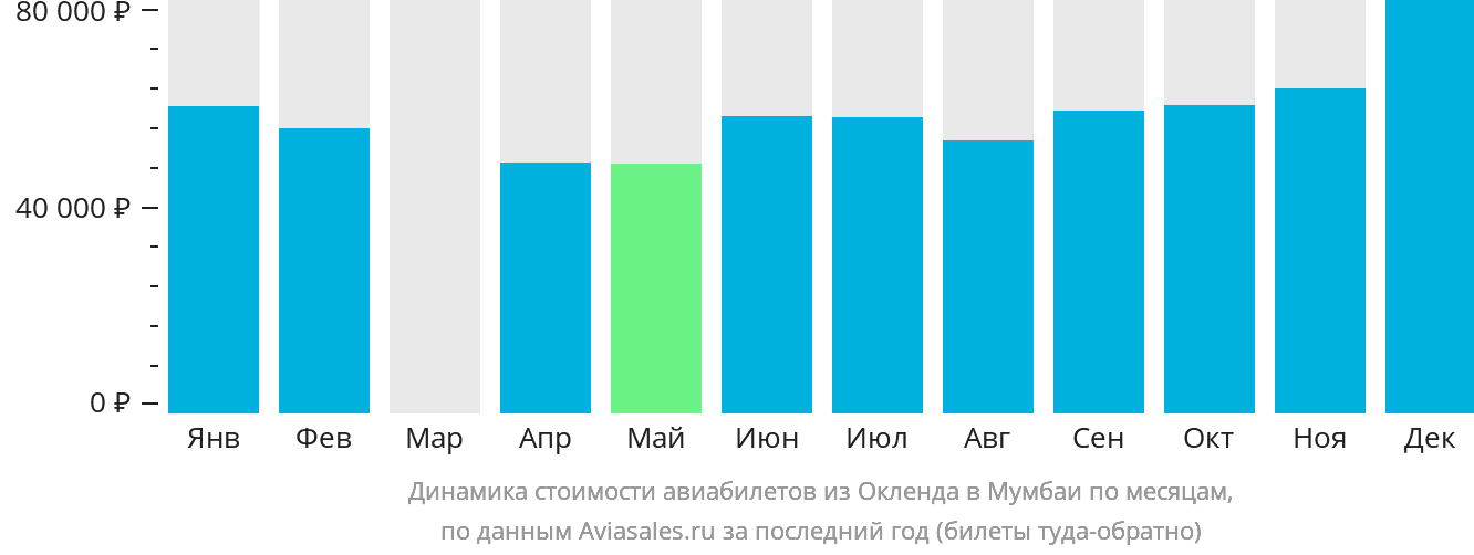Динамика стоимости авиабилетов из Окленда в Мумбаи по месяцам