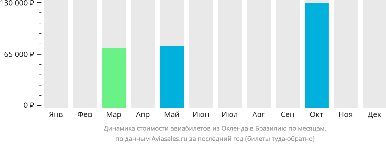 Динамика стоимости авиабилетов из Окленда в Бразилию по месяцам