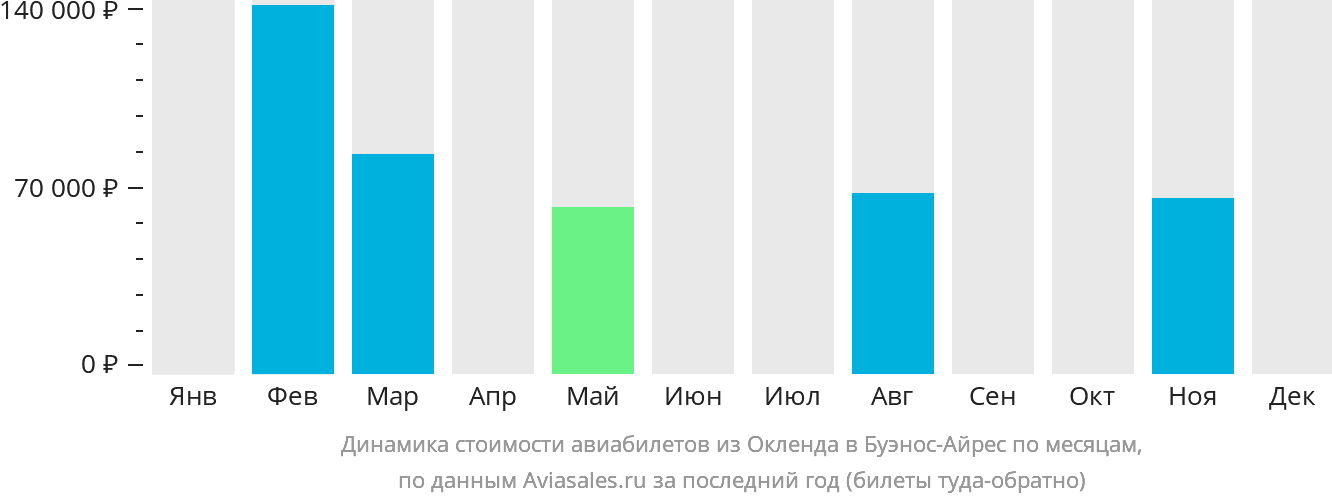 Динамика стоимости авиабилетов из Окленда в Буэнос-Айрес по месяцам