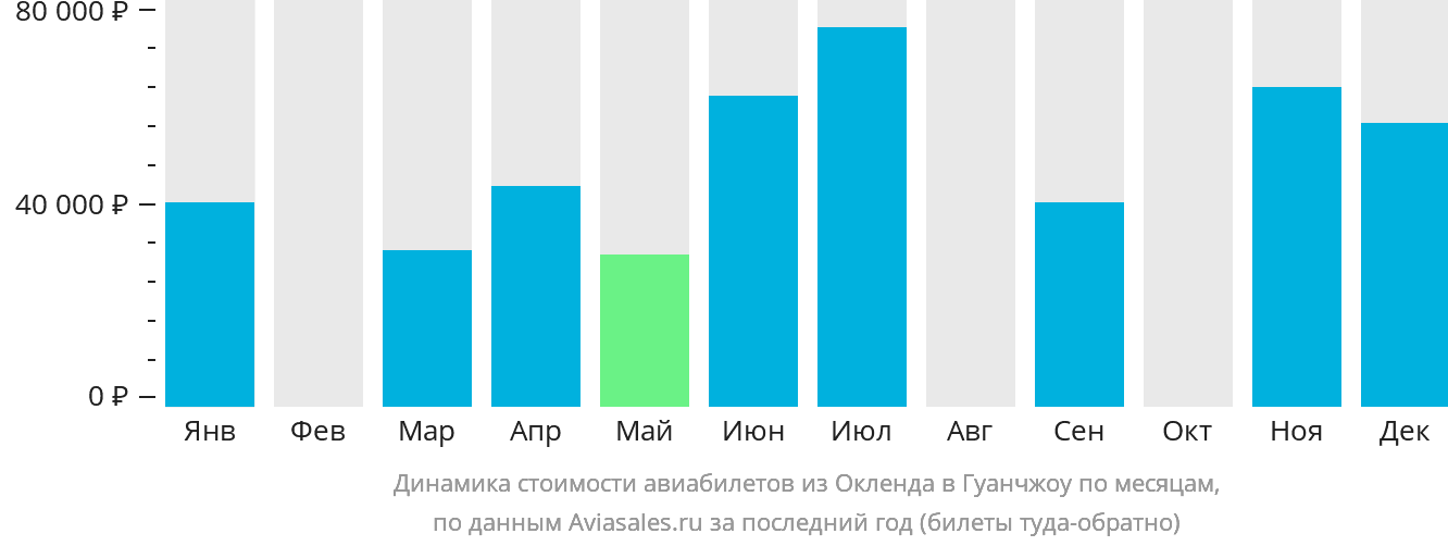 Динамика стоимости авиабилетов из Окленда в Гуанчжоу по месяцам