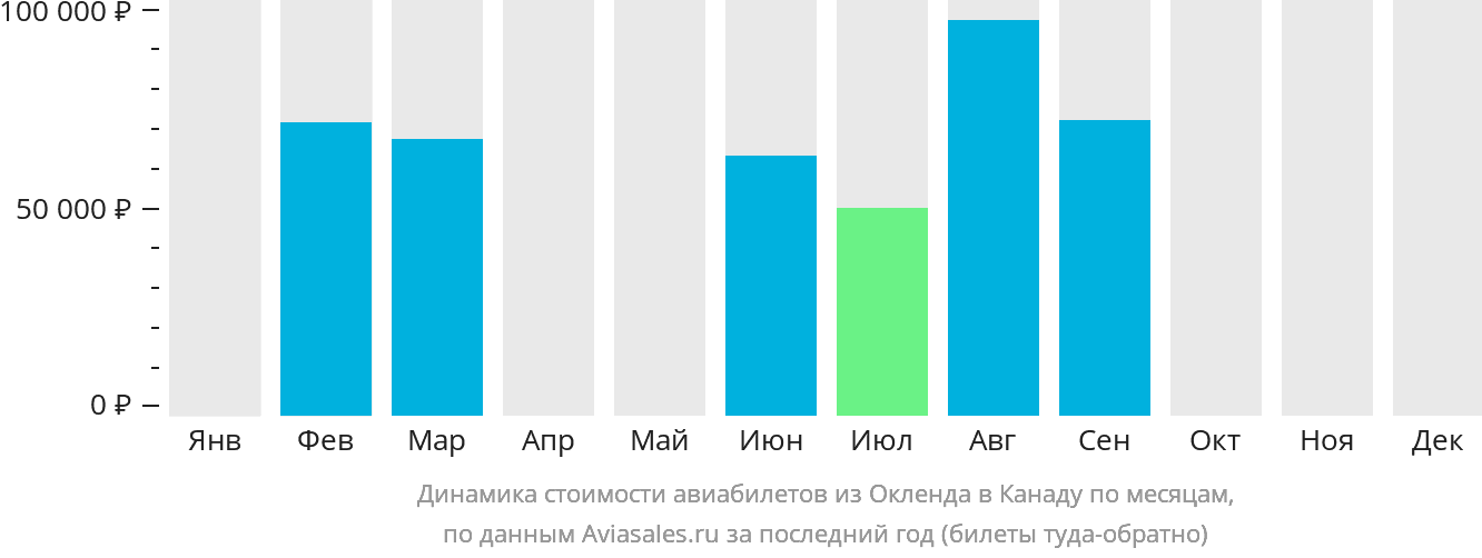 Динамика стоимости авиабилетов из Окленда в Канаду по месяцам