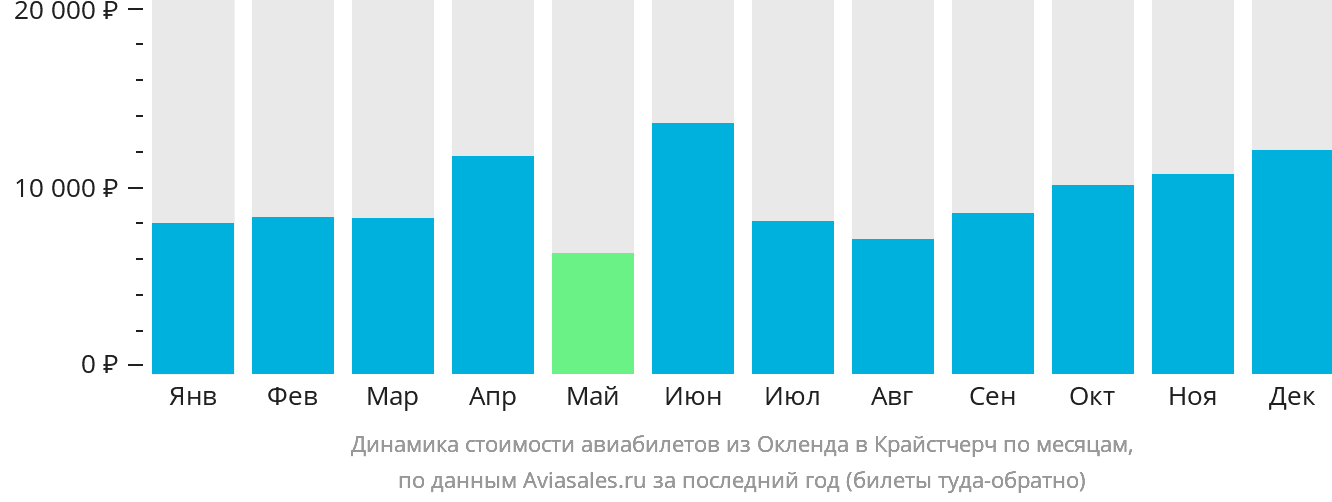 Динамика стоимости авиабилетов из Окленда в Крайстчерч по месяцам