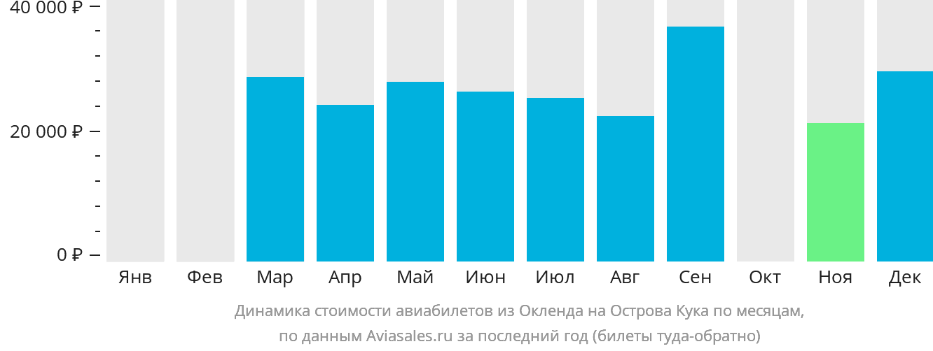 Динамика стоимости авиабилетов из Окленда на Острова Кука по месяцам