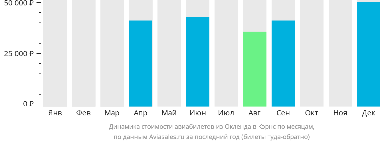 Динамика стоимости авиабилетов из Окленда в Кэрнс по месяцам