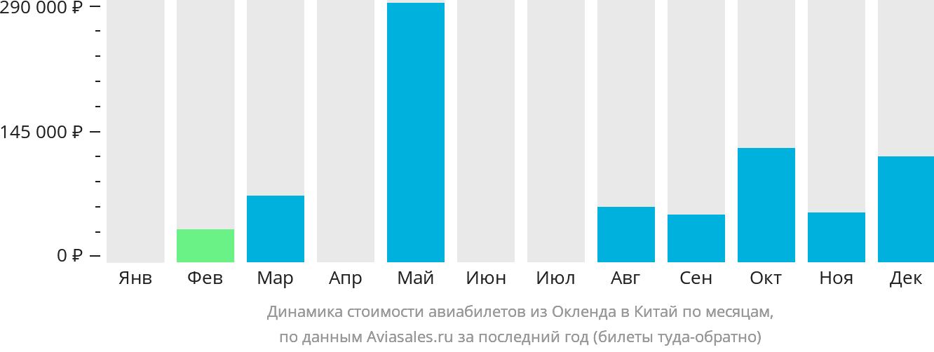 Динамика стоимости авиабилетов из Окленда в Китай по месяцам