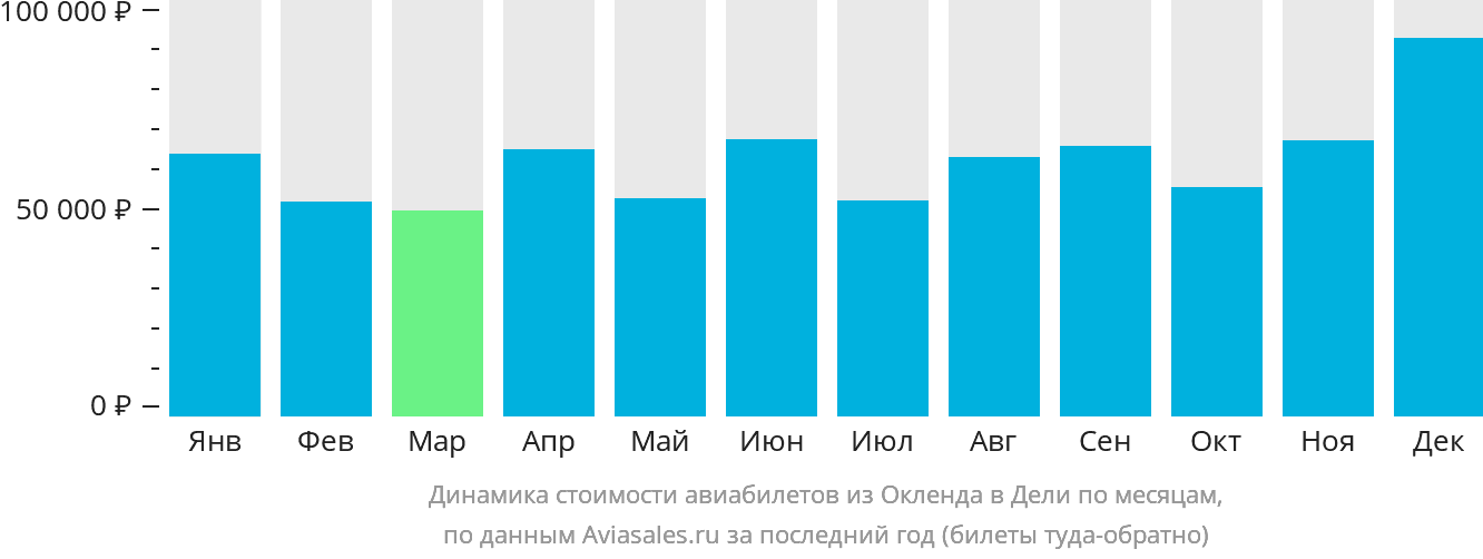 Динамика стоимости авиабилетов из Окленда в Дели по месяцам