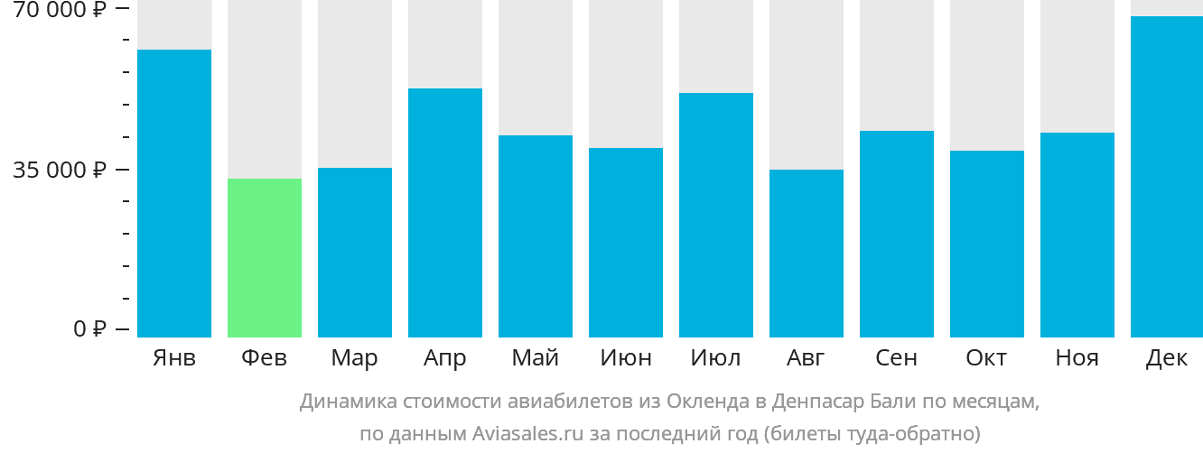 Динамика стоимости авиабилетов из Окленда в Денпасар (Бали) по месяцам