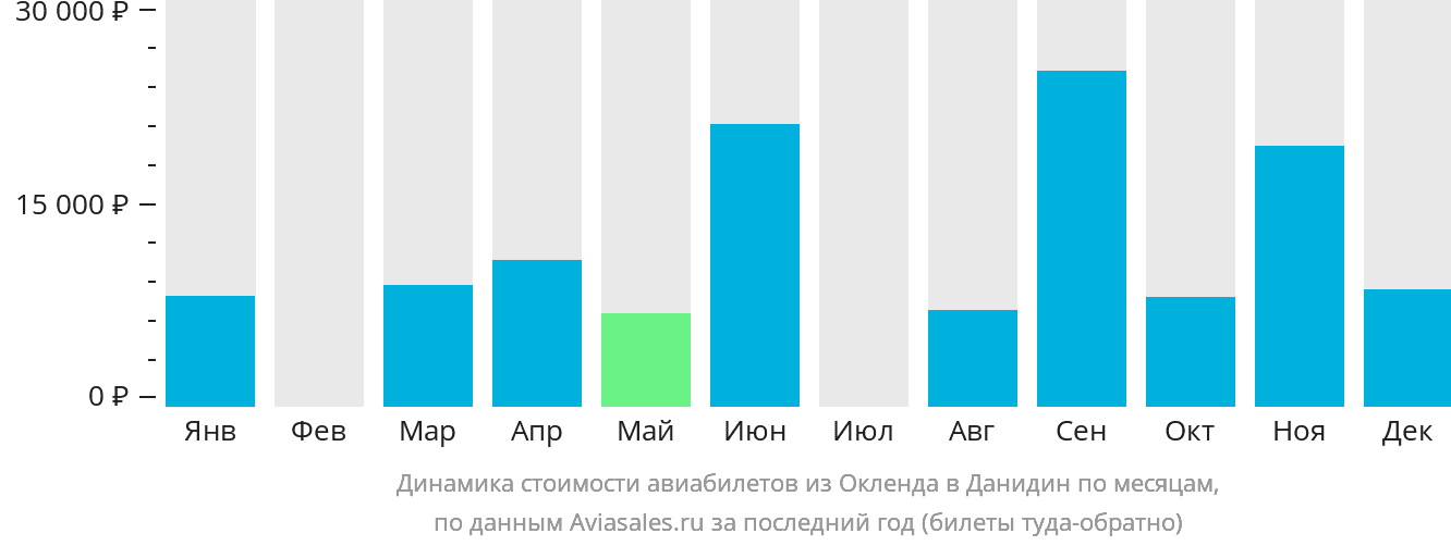 Динамика стоимости авиабилетов из Окленда в Данидин по месяцам