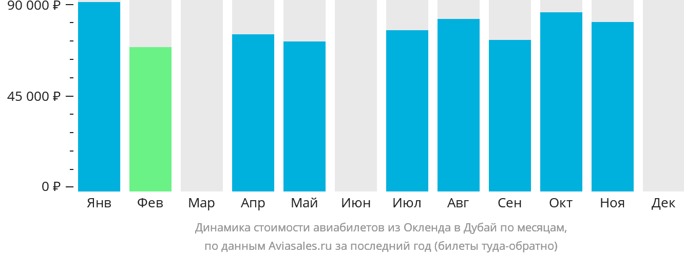 Динамика стоимости авиабилетов из Окленда в Дубай по месяцам