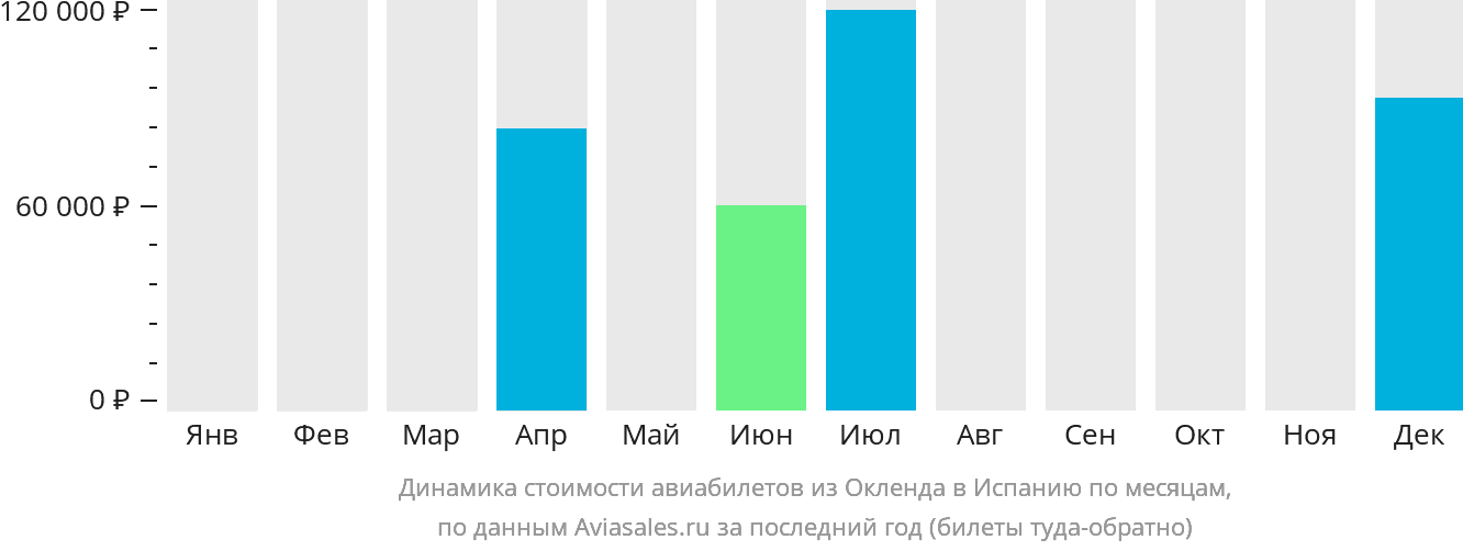 Динамика стоимости авиабилетов из Окленда в Испанию по месяцам