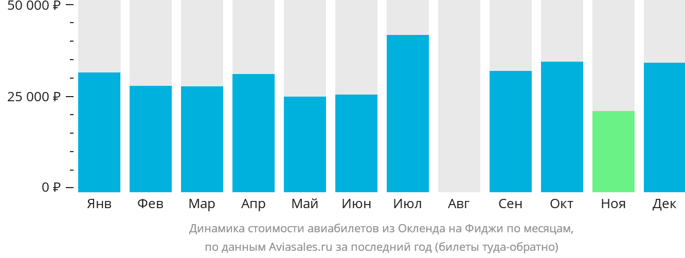 Динамика стоимости авиабилетов из Окленда на Фиджи по месяцам