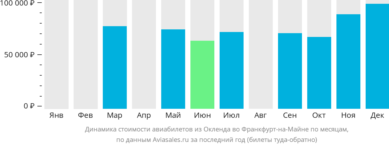 Динамика стоимости авиабилетов из Окленда во Франкфурт-на-Майне по месяцам