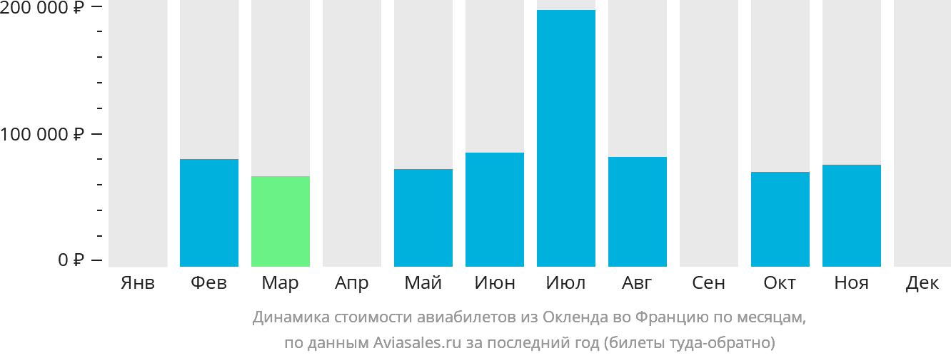 Динамика стоимости авиабилетов из Окленда во Францию по месяцам