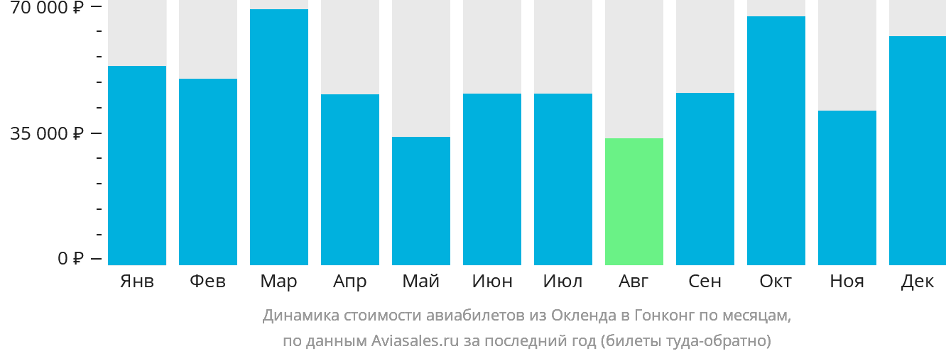 Динамика стоимости авиабилетов из Окленда в Гонконг по месяцам