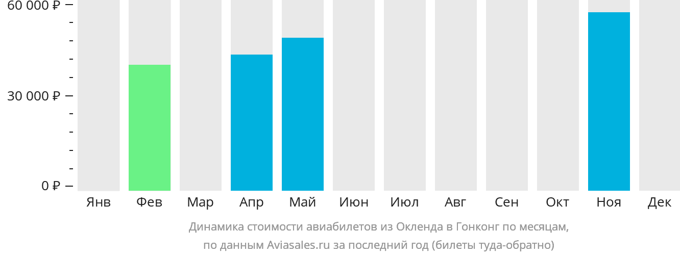 Динамика стоимости авиабилетов из Окленда в Гонконг по месяцам