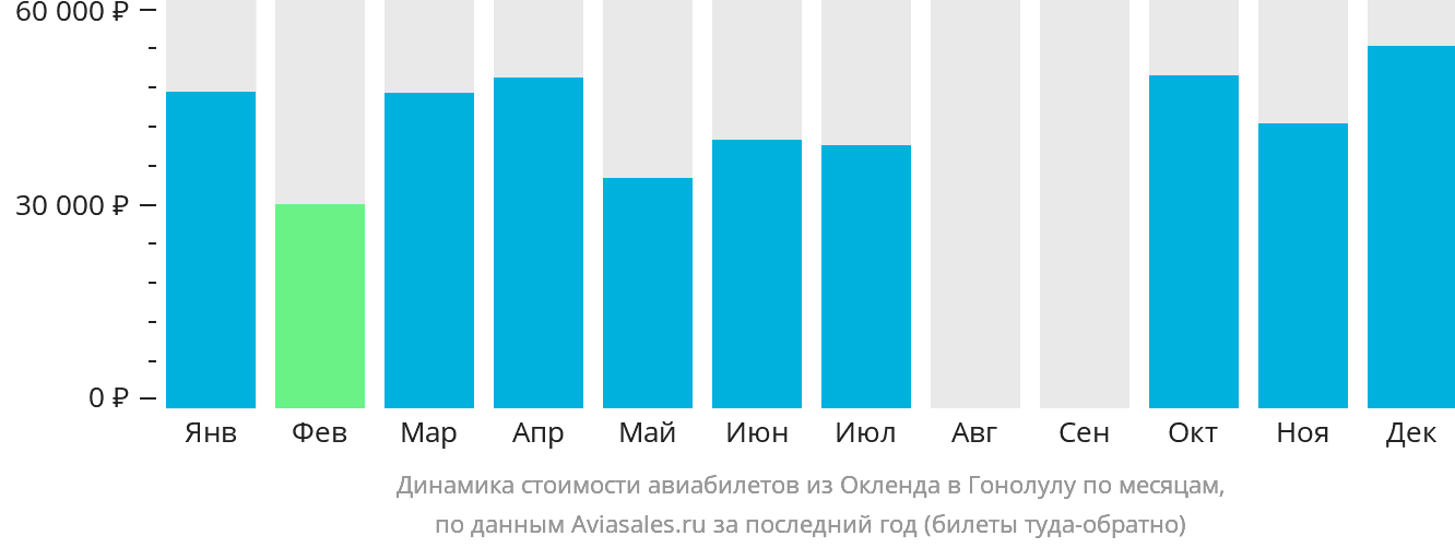 Динамика стоимости авиабилетов из Окленда в Гонолулу по месяцам