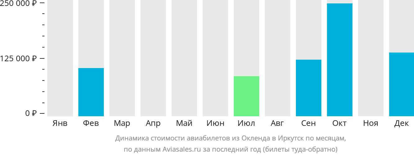 Динамика стоимости авиабилетов из Окленда в Иркутск по месяцам